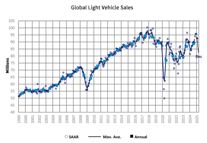 KPI – January 2025: State of Business – Automotive Industry | THE SHOP