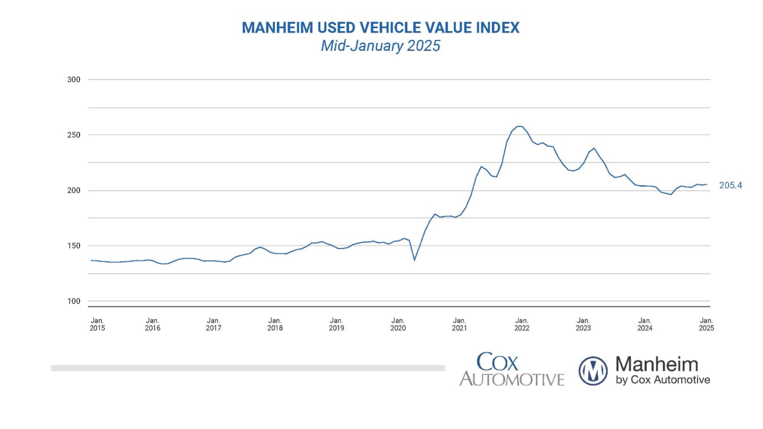 KPI – January 2025: State of Business – Automotive Industry | THE SHOP