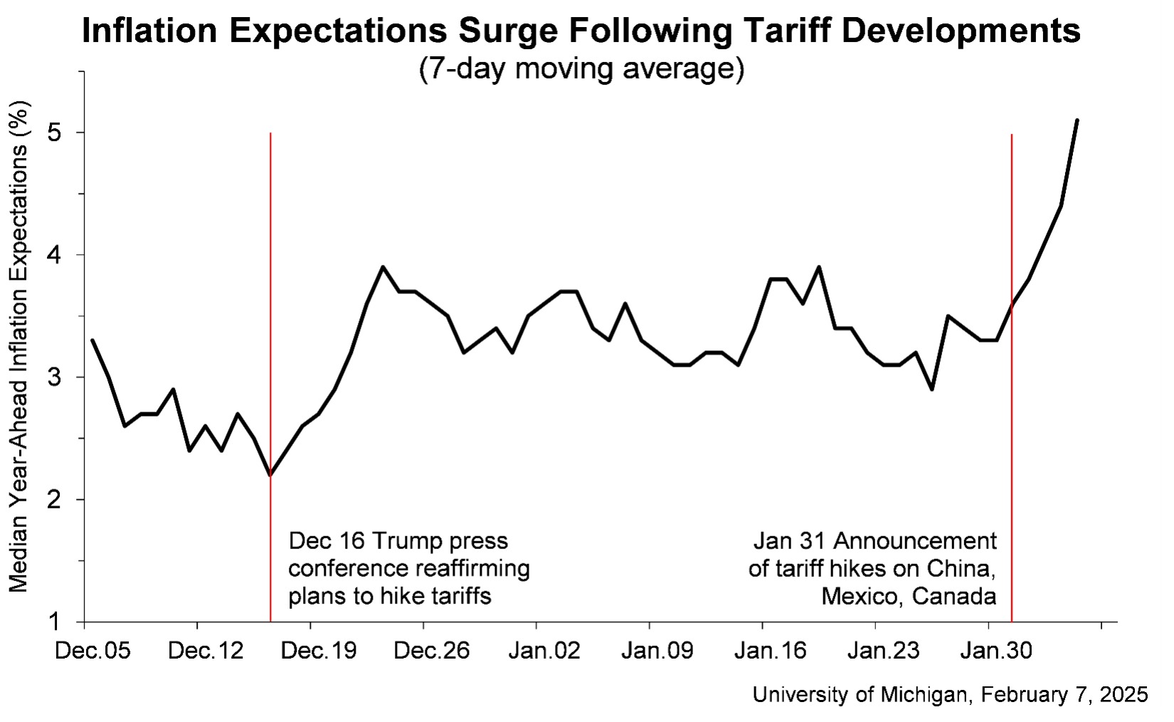 inflations expectations chart