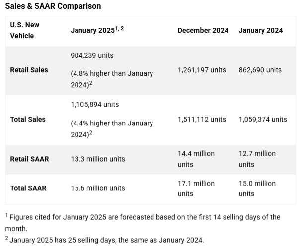 feb 2025 sales & saar chart