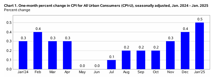 cpi chart