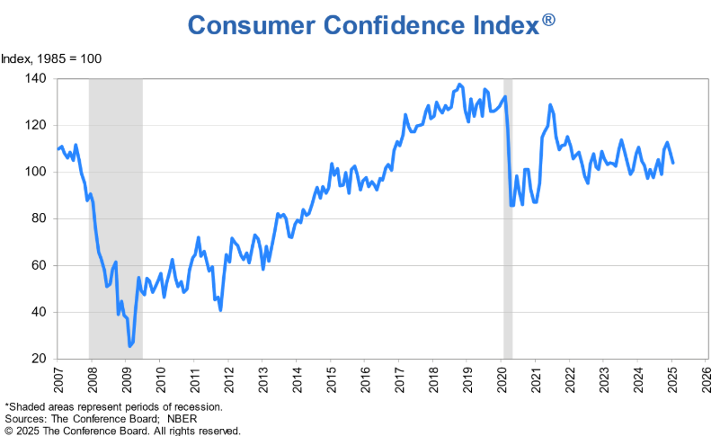 consumer confidence index chart