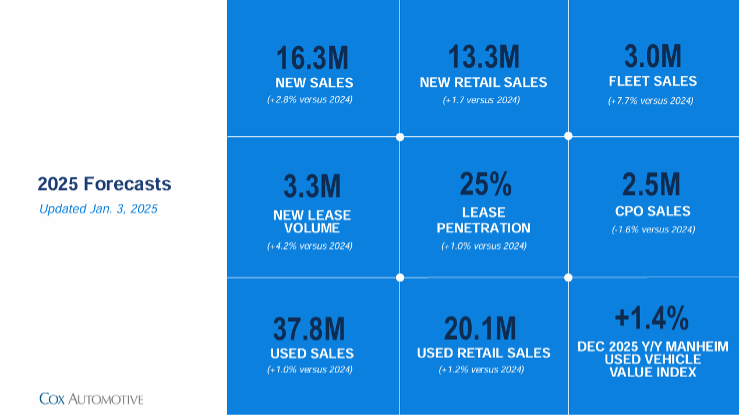 auto sales forecast chart