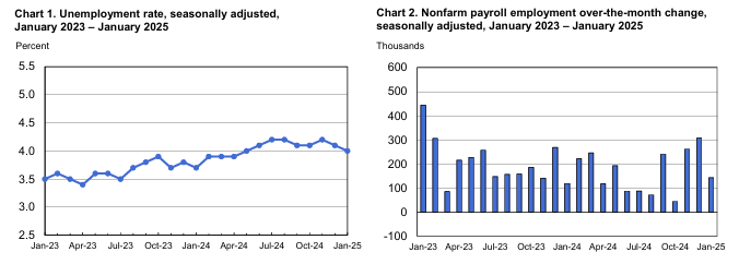 employment charts