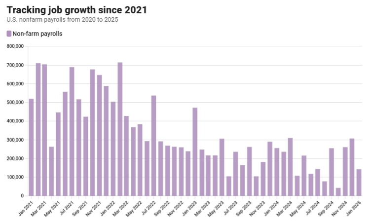 job growth chart