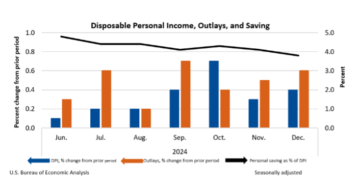 disposable income chart dec. 2024