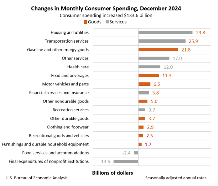 Consumer spending chart january 2025