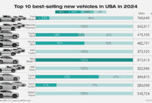 Top 10 bestselling models 2024 chart