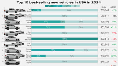 Top 10 bestselling models 2024 chart