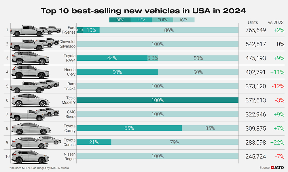 Top 10 bestselling models 2024 chart