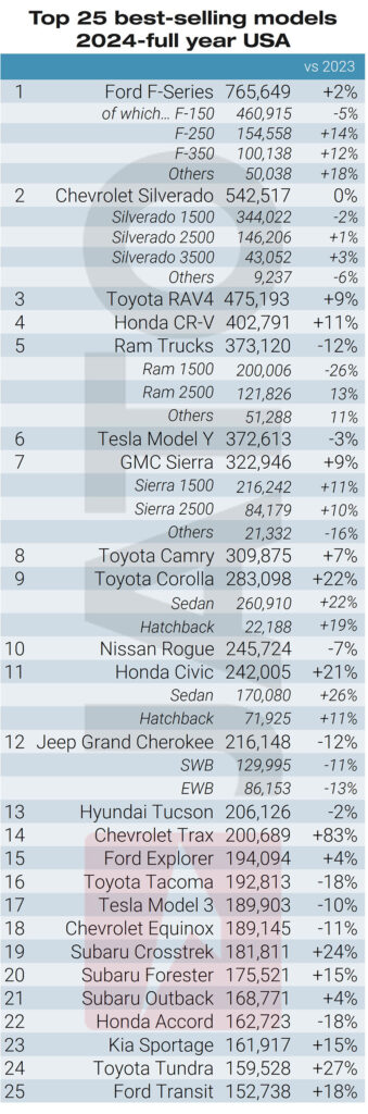 Chart of the 25 bestselling 2024 models in the U.S. 