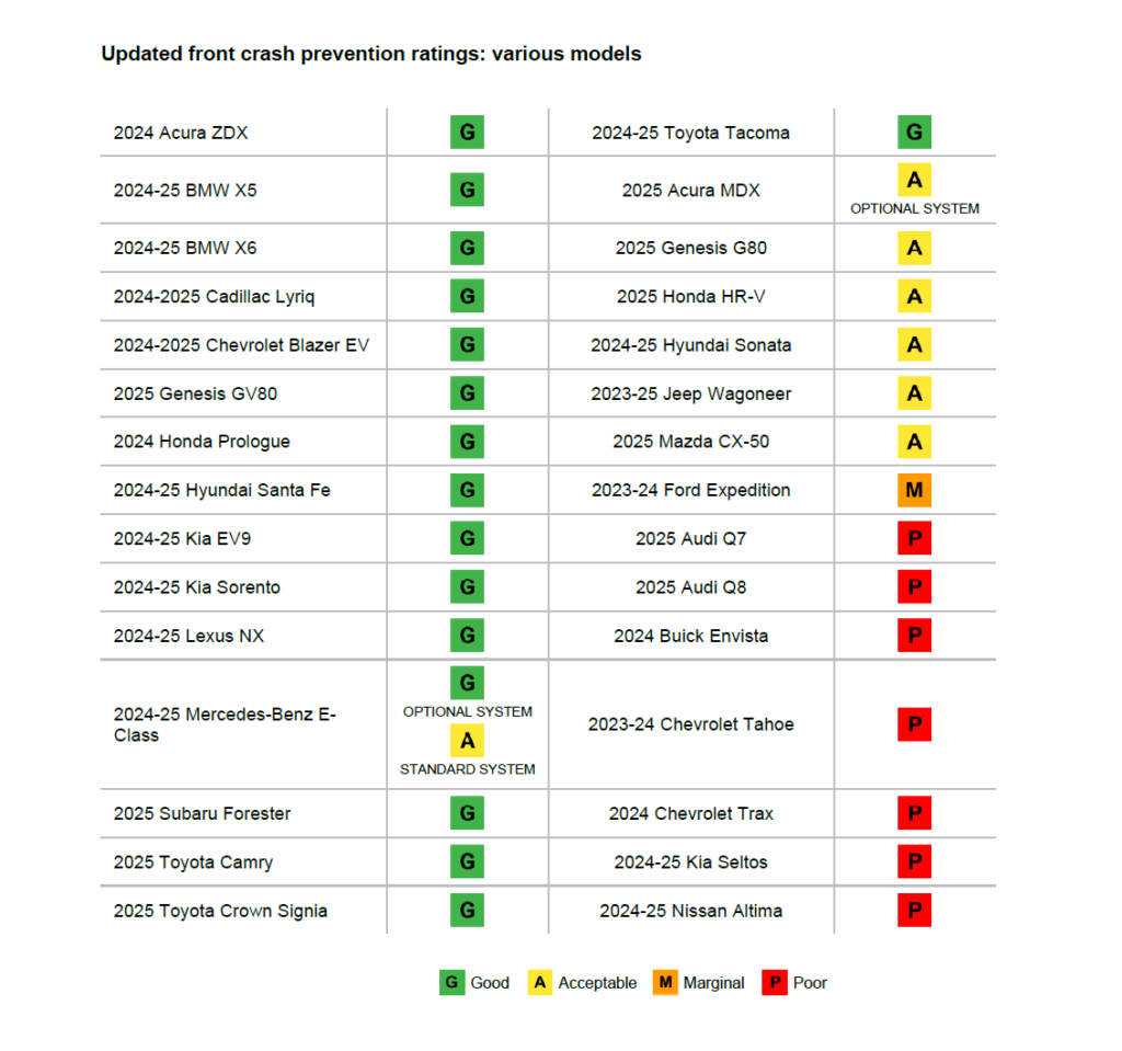 IIHS Test Results Chart