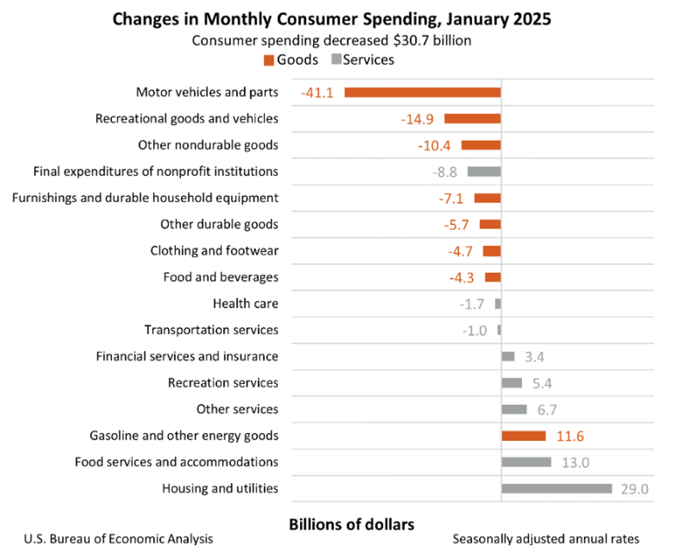 Changes in Monthly Consumer Spending, January 2025