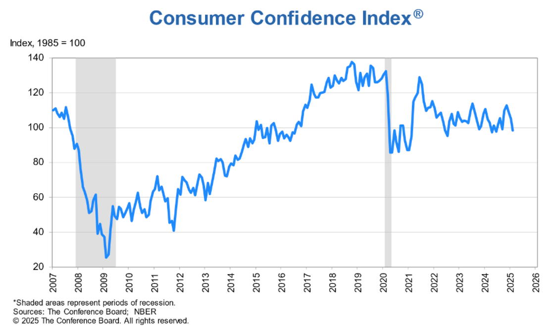 Consumer Confidence Index