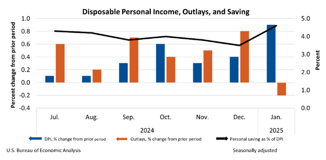 Disposable Personal Income, Outlays, and Saving