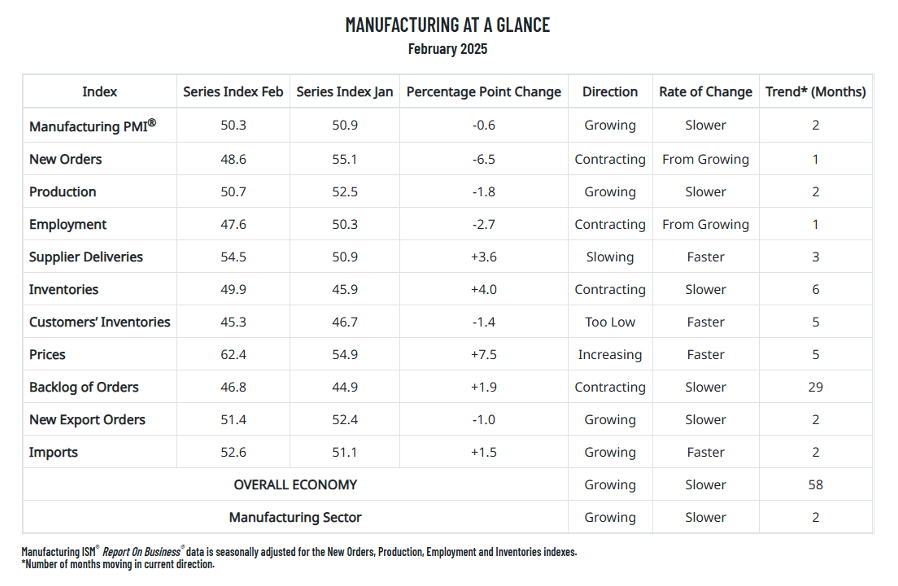 Manufacturing at a Glance - February 2025 chart