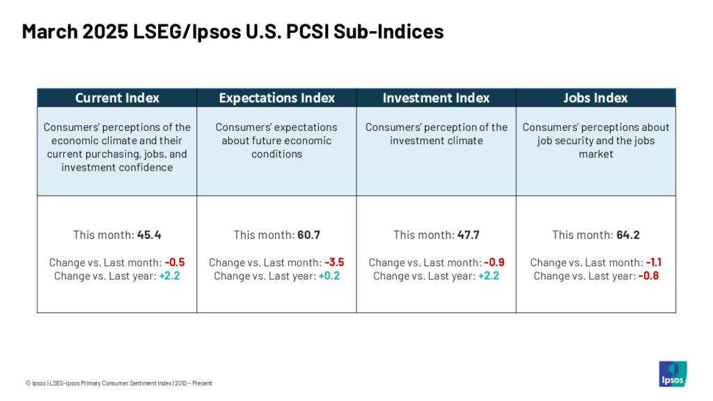 March 2025 LSEG_Ipsos US PCSI Sub-Indices