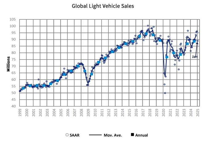 kpi mar 25 new vehicle sales graph