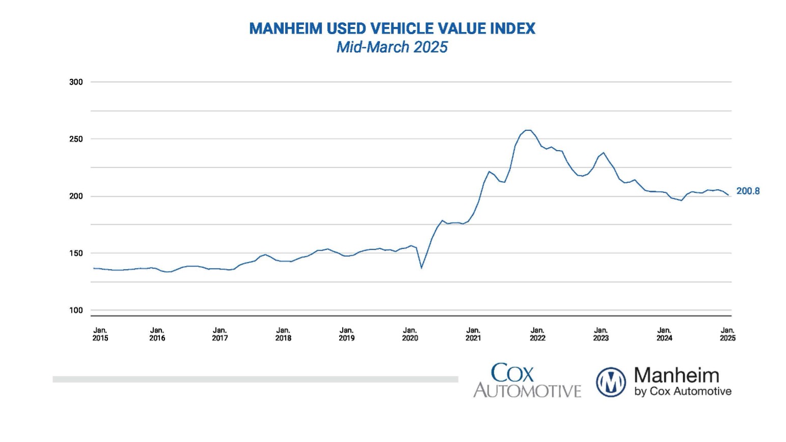 kpi mar 25 used vehicle sales graph