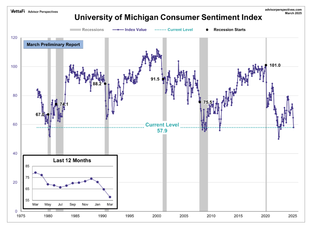 University of Michigan Consumer Sentiment Index