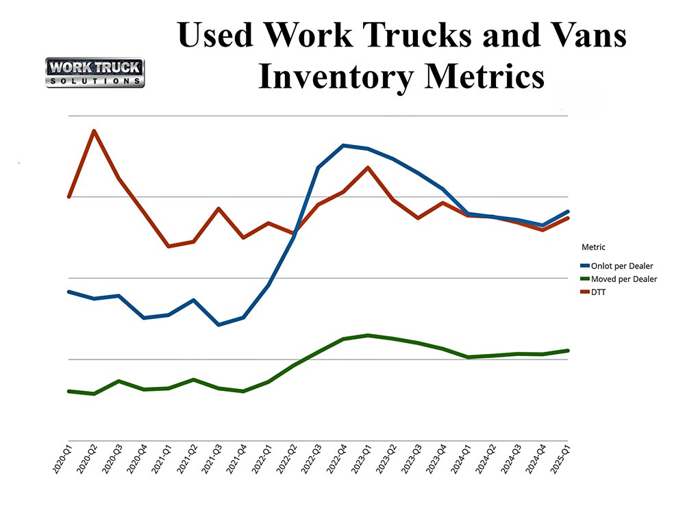 2025 Q1 used trucks and vans metrics