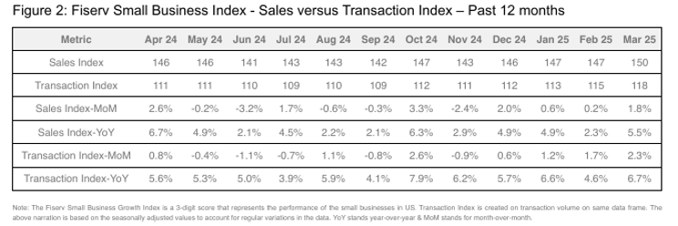 fiserv small business index april 2025