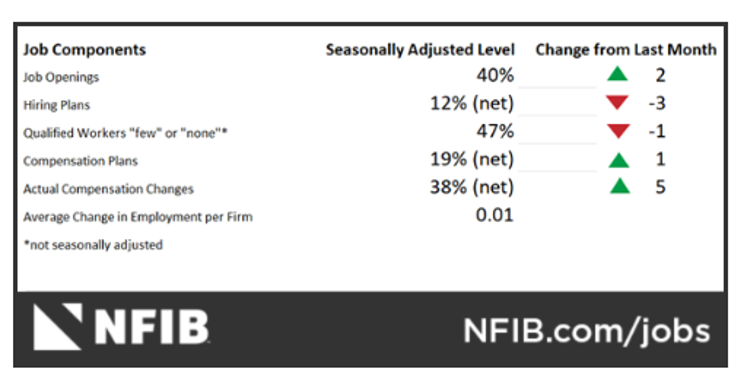nfib jobs april 2025