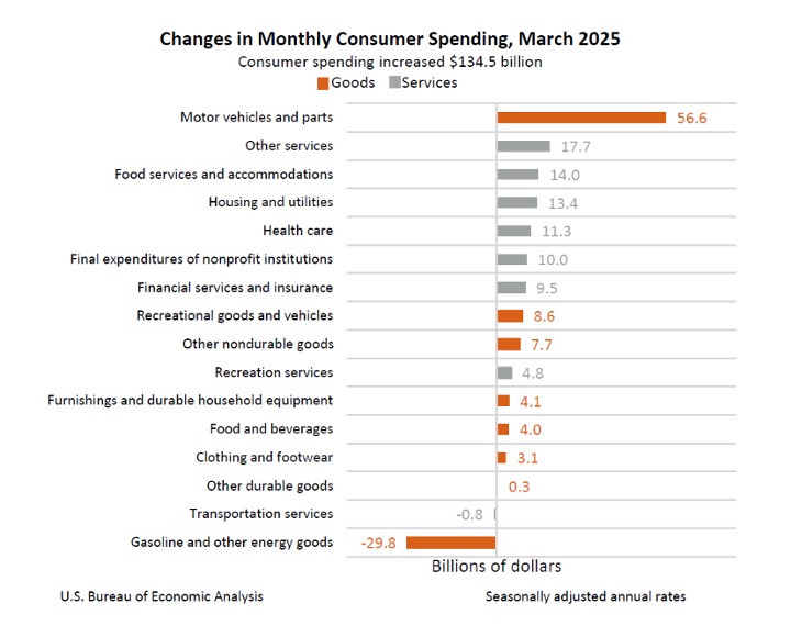 Changes in Monthly Consumer Spending March 2025