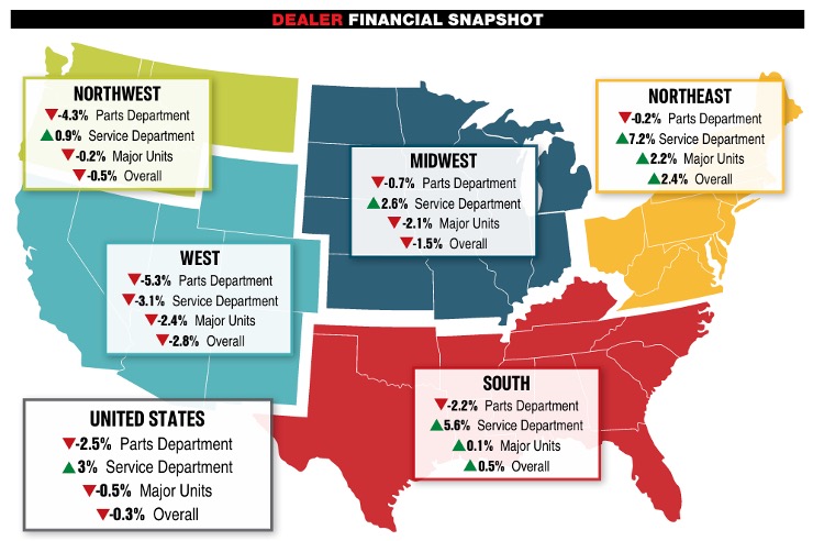 Dealer Financial Snapshot