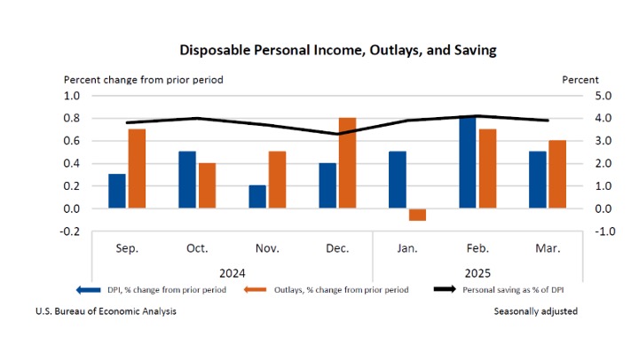 Disposable Personal Income bar graph