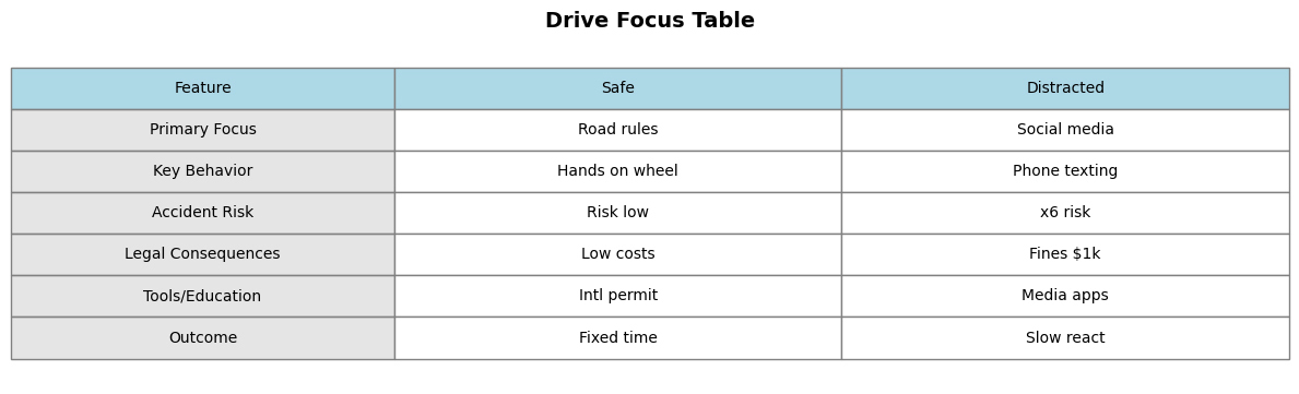 Drive Focus Table