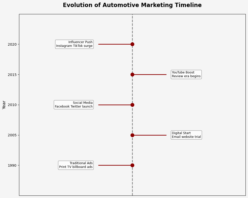Evolution of Automotive Marketing Timeline