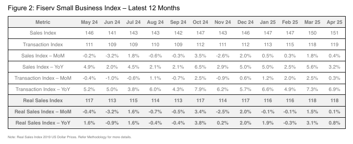 Fiserv Small Business Index chart