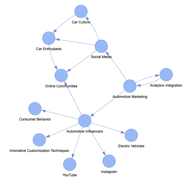 Flow chart of social media and marketing