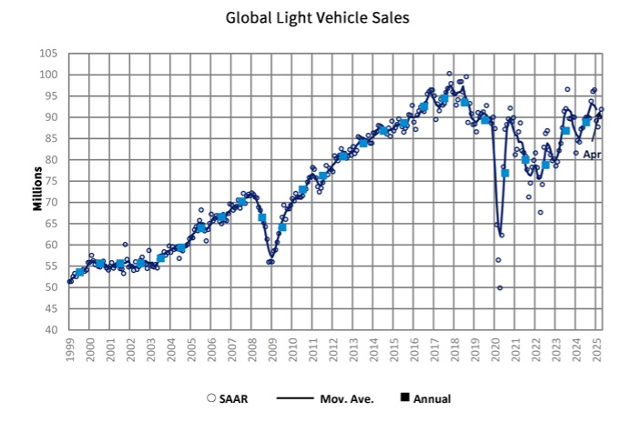 Global Light Vehicle Sales graph