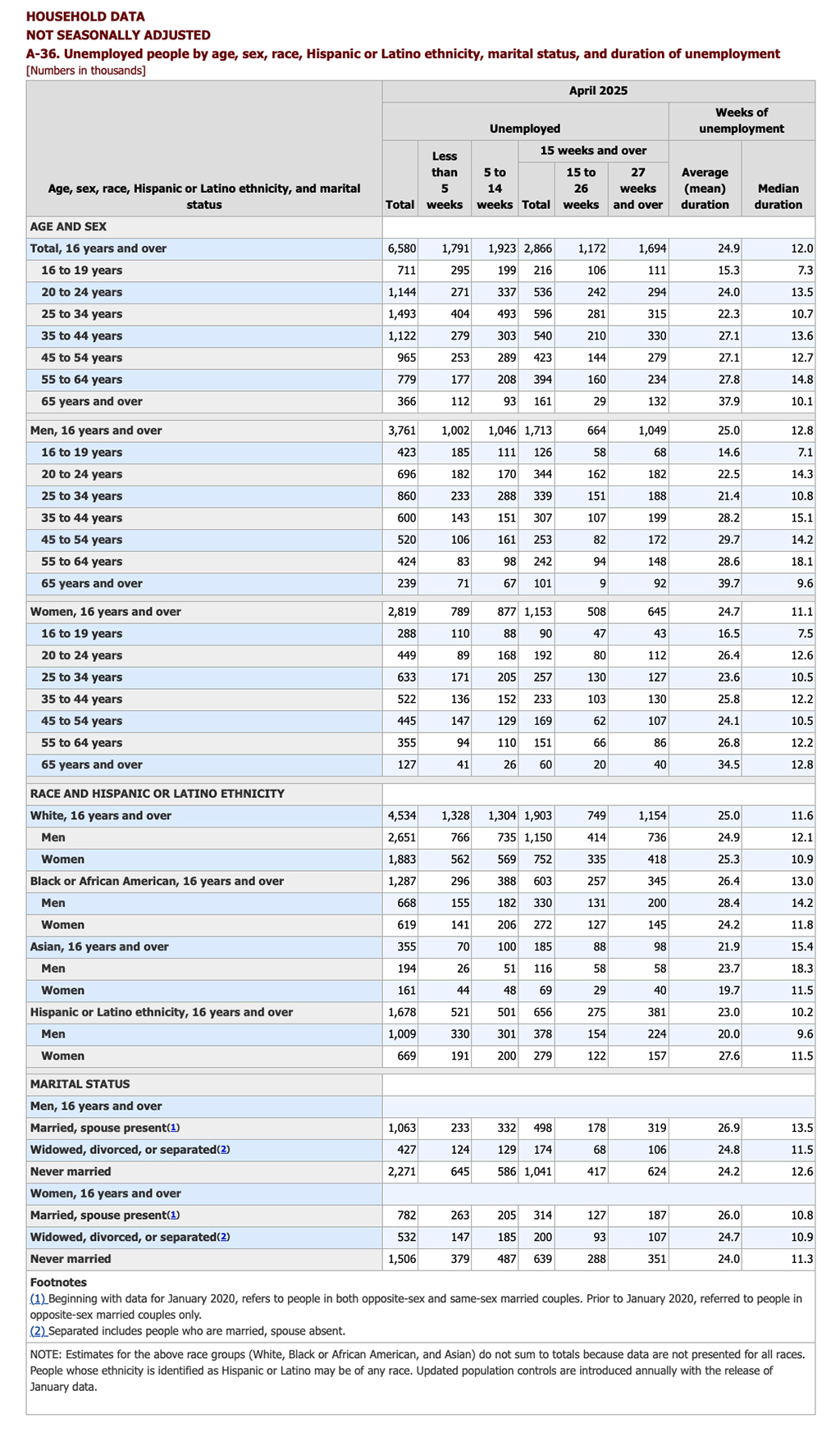 Household Data