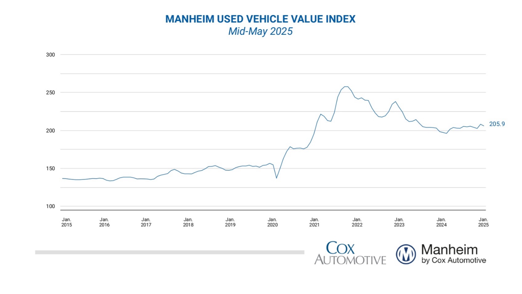 Manheim Used Vehicle Value Index graph