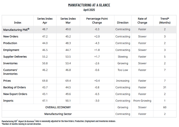 Manufacturing ISM Report on Business