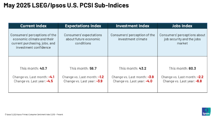 May 2025 LSEG and Ipsos US PCSI Sub-Indices graph