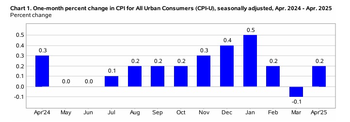 One-month percent change in CPI for All Urban Consumers