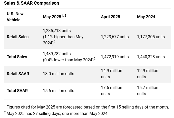 Sales & SAAR Comparison chart