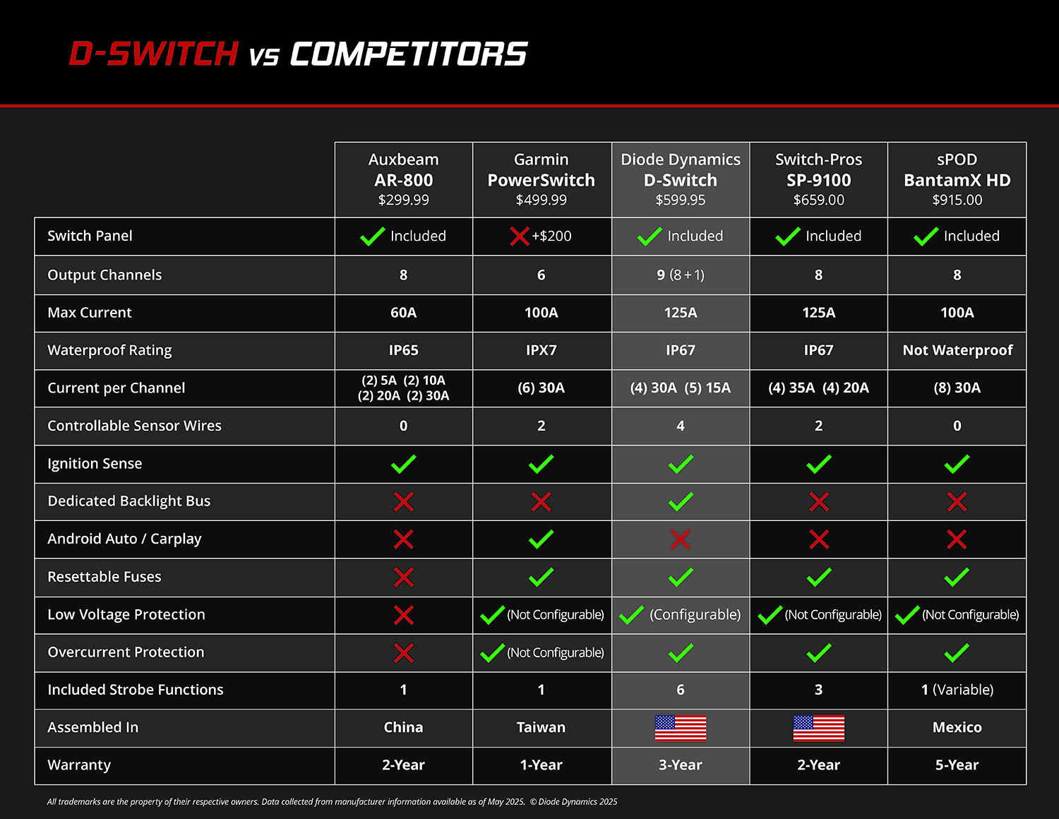 Chart comparing D-Switch to competitors