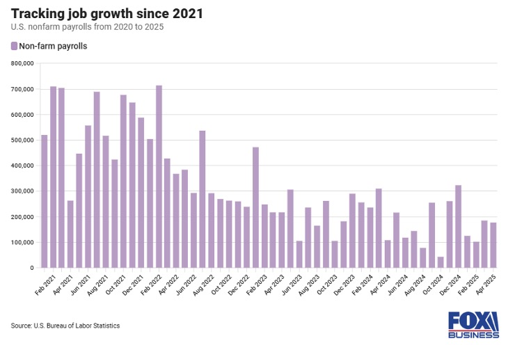 Tracking Job Growth Since 2021
