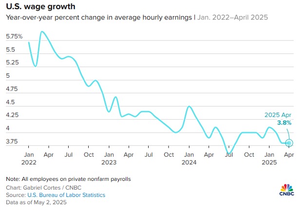 U.S. Wage Growth