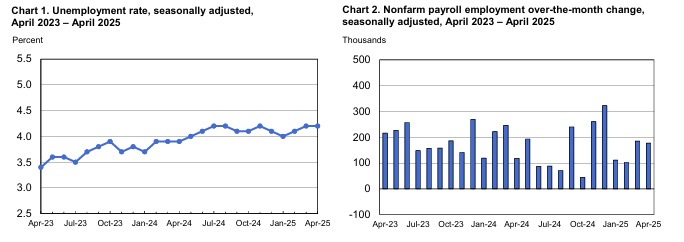Unemployment rate and nonfarm payroll