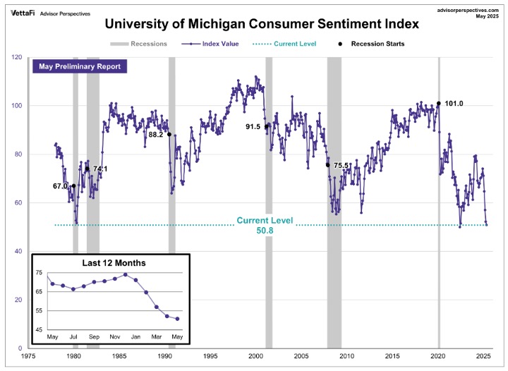 University of Michigan Consumer Sentiment Index chart