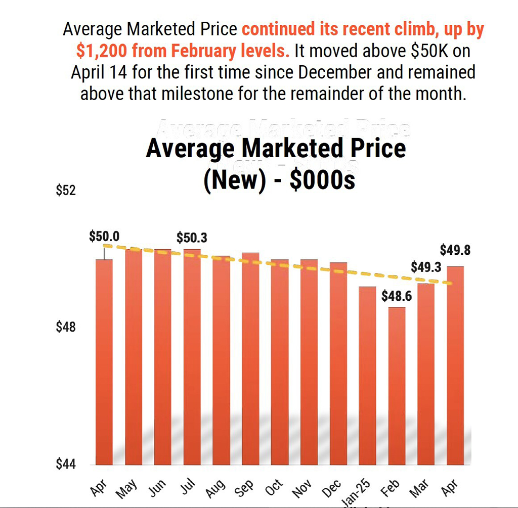 ZeroSum Average Marketed Price for new vehicles chart