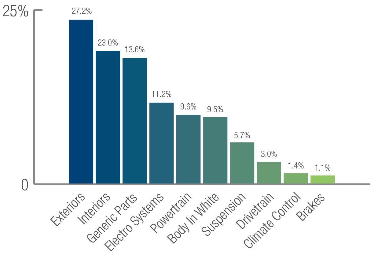 Breakdown of quality issues per vehicle system.