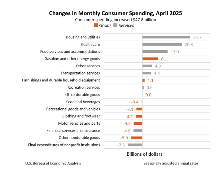 Changes in Monthly Consumer Spending April 2025