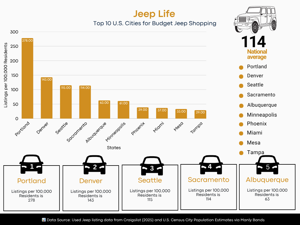 America's Top 10 Cities for Finding a Budget Jeep | THE SHOP